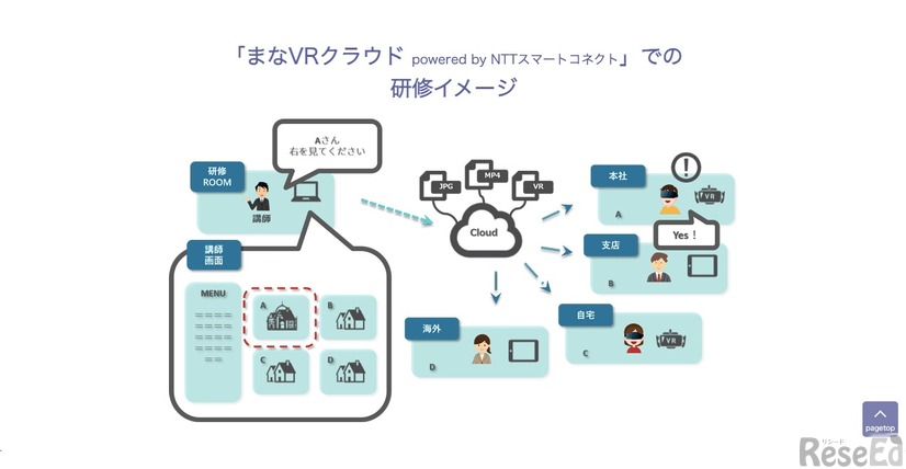 まなVRクラウドpowered by NTTスマートコネクトを利用した研修のイメージ