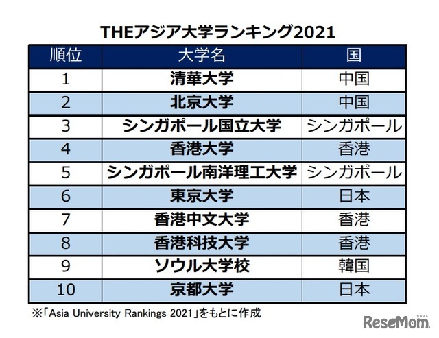 「THEアジア大学ランキング2021」総合トップ10　※「Asia University Rankings 2021」をもとに作成