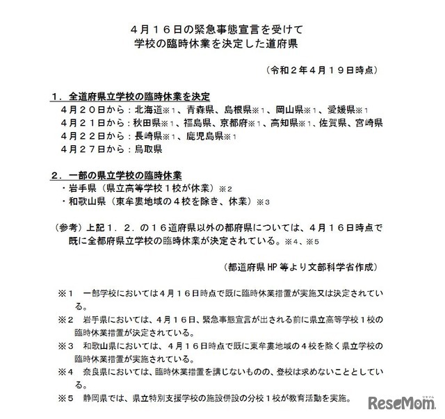 4月16日の緊急事態宣言を受けて学校の臨時休業を決定した道府県（2020年4月19日時点）