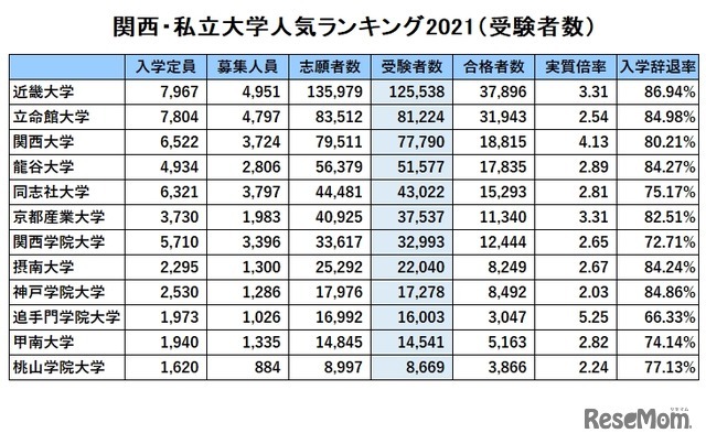 関西・私立大学人気ランキング2021（受験者数）