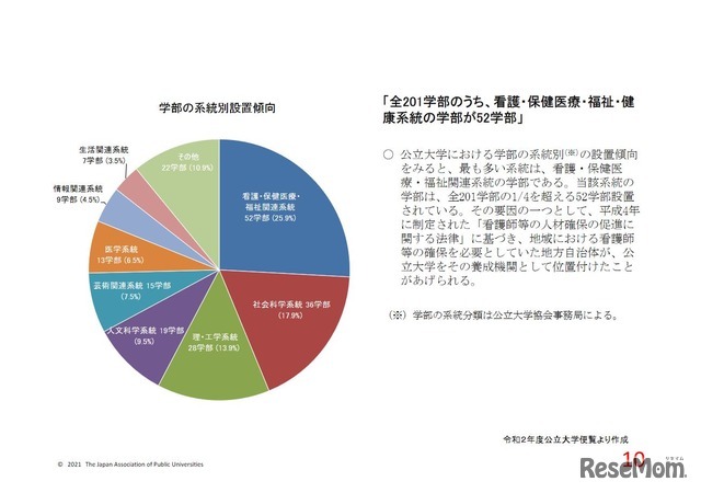 学部の系統別設置傾向　(c) 2021 The Japan Association of Public Universities