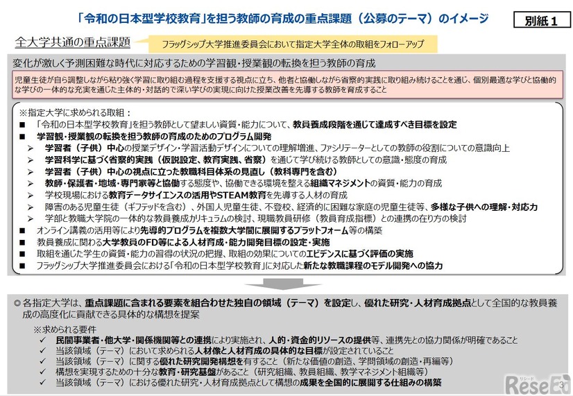 「令和の日本型学校教育」を担う教師の育成の重点課題（公募のテーマ）のイメージ