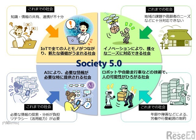 Society 5.0で実現する社会