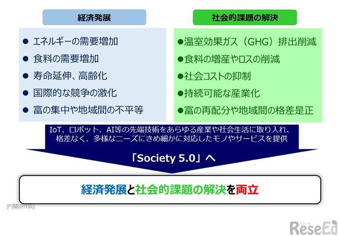 経済発展と社会的課題の解決を両立するSociety 5.0へ