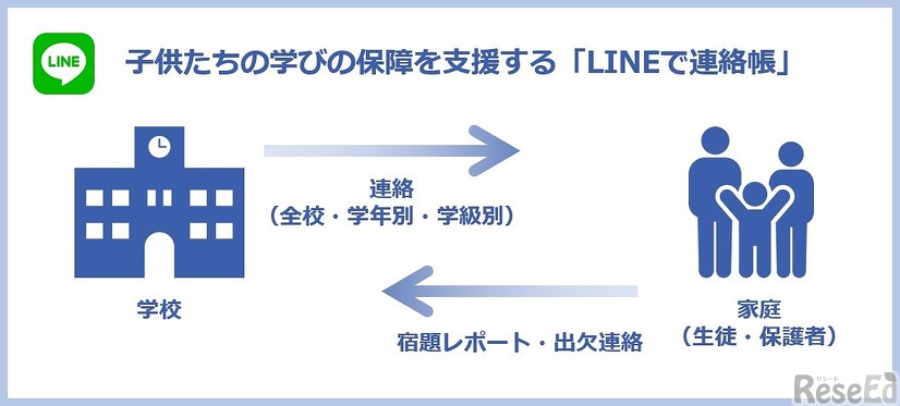 「LINEで連絡帳」利用イメージ