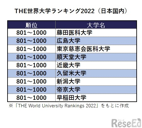 THE世界大学ランキング2022（日本国内）※「THE World University Rankings 2022」をもとに作成