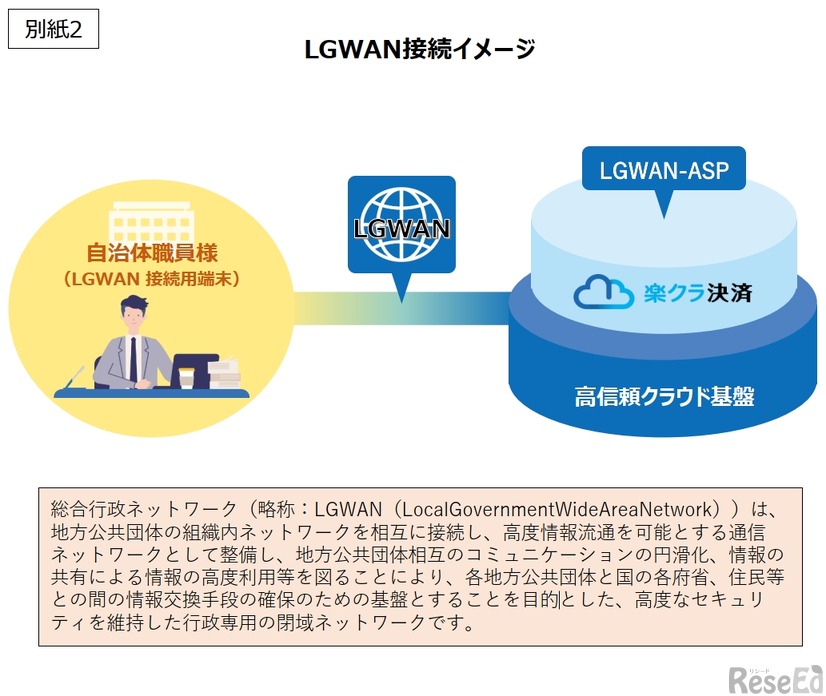 LGWAN接続イメージ