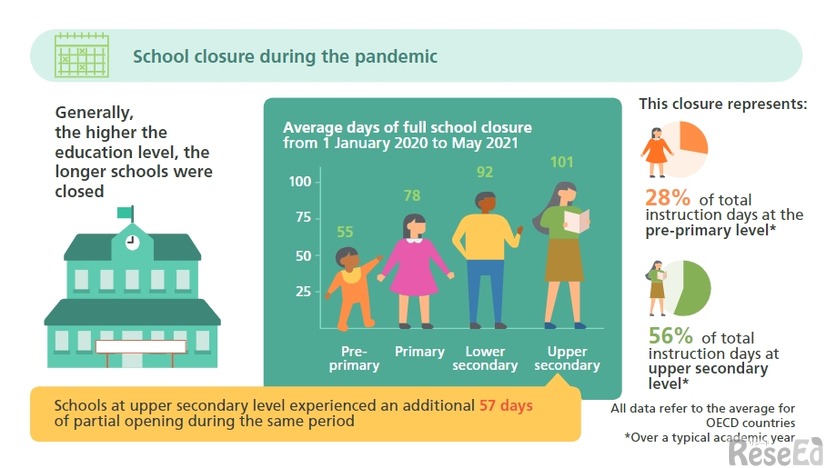 School closure during the pandemic (c) OECD2021