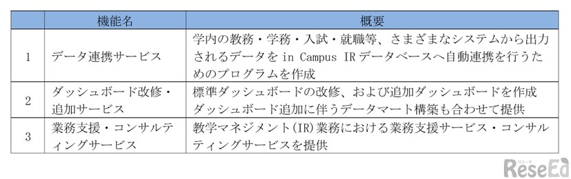 「in Campus IR」オプションサービス一覧