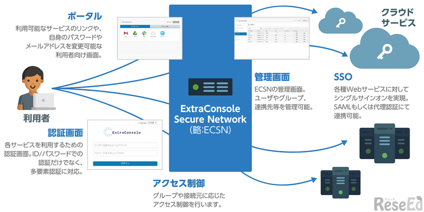 ExtraConsole Secure Network