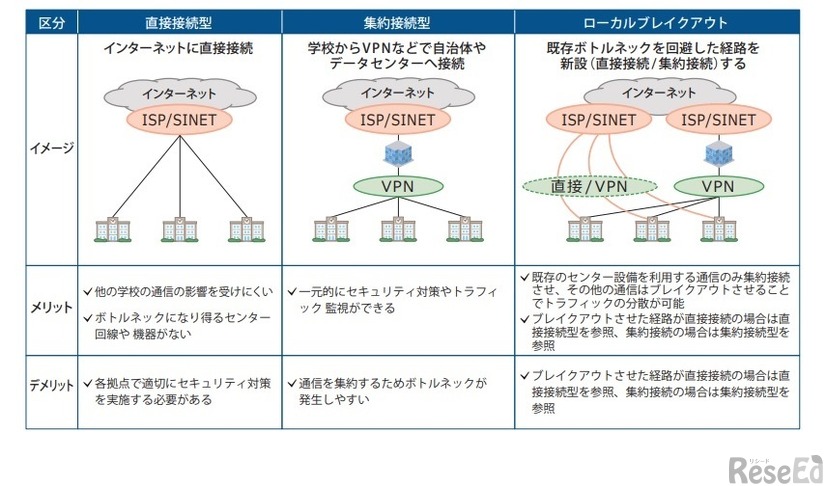 ネットワーク構成のメリット、デメリットの比較