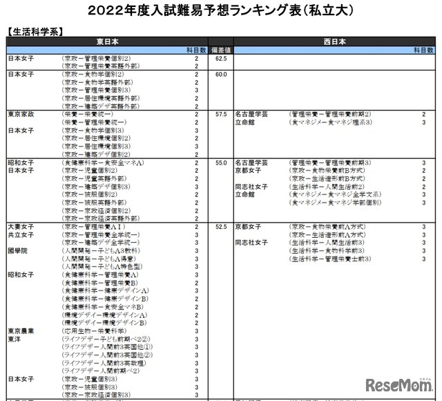 （私立大）生活科学系