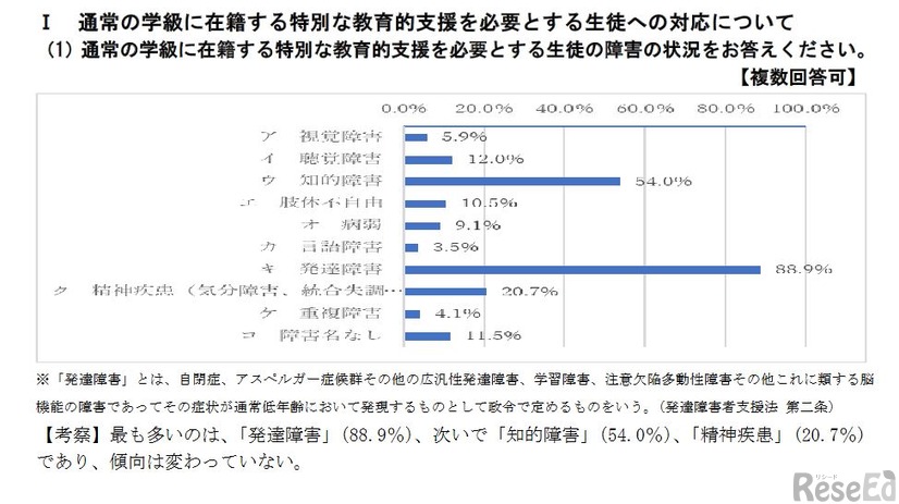 全日本中学校長会による2020年度「特別支援教育推進上の課題への対応に関する調査」の結果（一部）