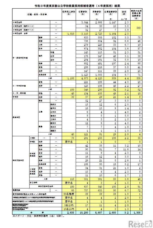 2021年度東京都公立学校教員採用候補者選考（2022年度採用）結果