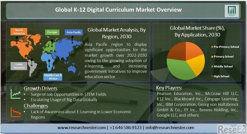 Global K-12 Digital Curriculum Market Overview