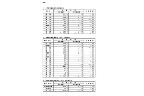 埼玉県の教員採用、倍率3.0倍…大学3年選考に1,534人志願 画像