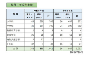 教職員等の性暴力から守る相談窓口、昨年度比22件増の1,033件…東京都 画像