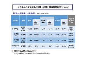 公立小中の体育館冷房設置率22.7％…整備臨時特例交付金の活用呼びかけ 画像