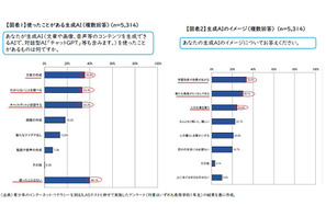 生成AI利用最多は「文章作成」36％…高校生のインターネット・リテラシー調査 画像