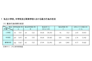 東京都内の私立学校、暴力行為や長期欠席が増加 画像
