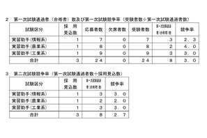 青森県立高校の実習助手採用、第1次合格倍率3.0倍 画像