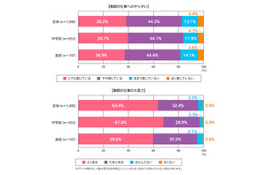教員1,400人調査、やりがい8割超も「多忙」が課題トップ 画像