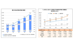 埼玉県、児童生徒の暴力行為10％増…いじめ5％増 画像