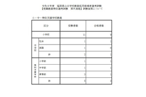 福岡県、現職教員特別選考の県外受験…13人が合格 画像
