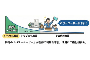 生成AI、トップ5%の教員が全利用の38%牽引…500万件データ分析 画像