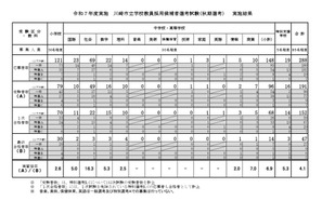 川崎市の教員採用「秋期選考」47人が最終合格 画像