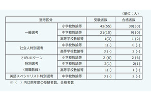 佐賀県の教員採用「秋選考」49人が最終合格 画像