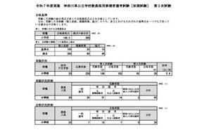 神奈川県、秋期教員採用29人が最終合格…倍率5.8倍 画像