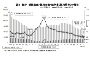 教員採用試験、倍率は過去最低2.9倍…東京都2.1倍 画像