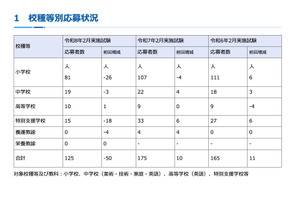 神奈川県の教員採用、大学推薦制度に125人応募…50人減 画像