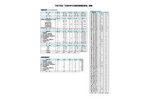 文部科学大臣優秀教職員表彰、2025年度は827名・57組織表彰 画像