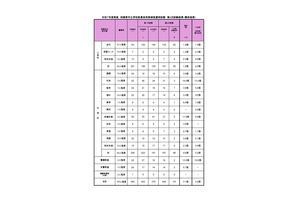 相模原市の教員採用、名簿登載141人…最終倍率3.1倍 画像