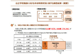 公立学校施設の木材利用79.2%、3.6万㎥使用…文科省調査 画像