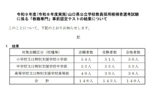 山口県教員採用、教職専門事前認定テストに140人合格 画像