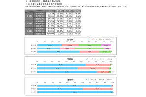 学期ごとの単位認定、全日制公立高校の実施1割以下…文科省調査 画像