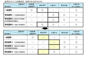 川崎市の教員採用「栄養教諭」新設、小学校の教科専門試験は廃止 画像