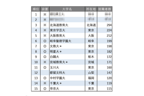 就職者数ランキング「小学校教諭」トップ5はすべて国立大 画像