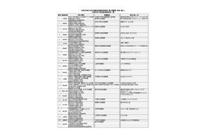 文科省、読書活動優秀実践校…小学校67校など全249件を表彰 画像