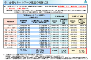 学校ネット環境が改善、推奨値満たす学校が63.9％に…文科省調査 画像