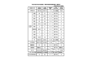 静岡市の教員採用…463人が志願…新設の大学3年生選考は107人 画像