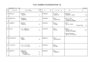 熊本県立大など19校の学部設置認可を諮問…文科省 画像