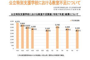 特別支援学校で3,192教室不足、改善も需要増に追いつかず 画像