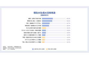 保育士のAI利用、3人に1人…次の需要は写真管理・意思決定サポート 画像