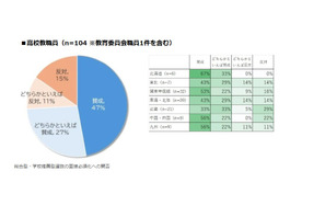 大学受験、年内入試の面接必須化…高校・大学教職員の約7割が賛成 画像