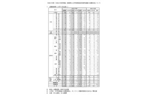 【教員採用】長崎県の志願倍率2.1倍…前年度比増 画像