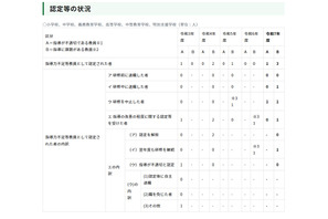 都の指導力不足等教員、2025年度は4人…過去5年で最多 画像